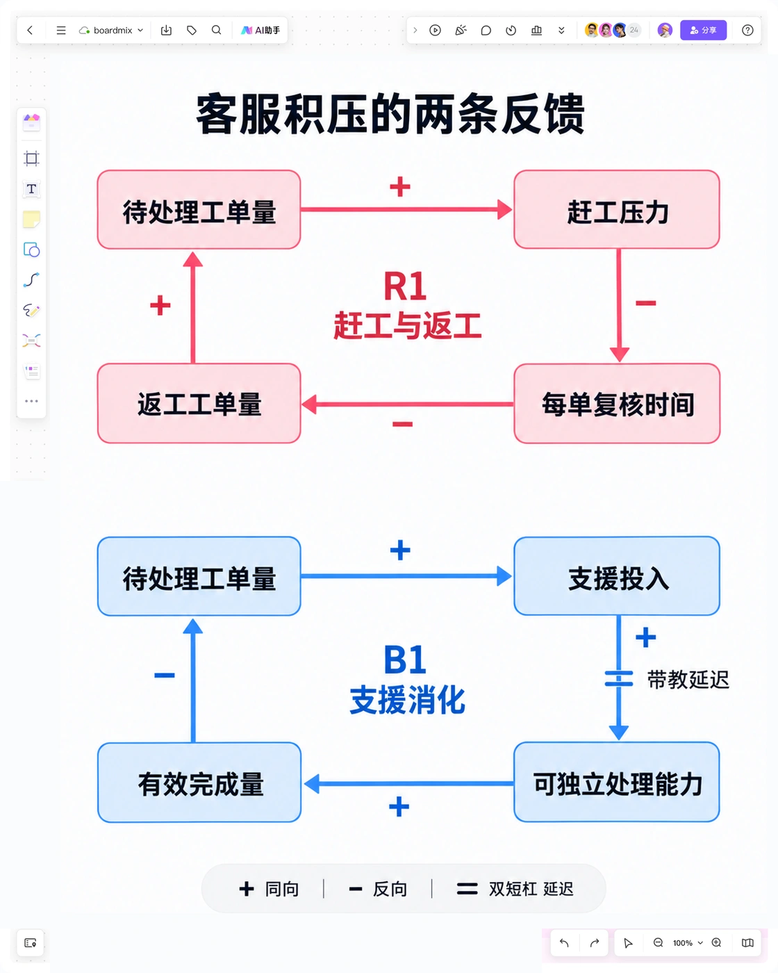 Boardmix画布展示客服赶工返工的增强回路，以及支援能力形成存在延迟的平衡回路