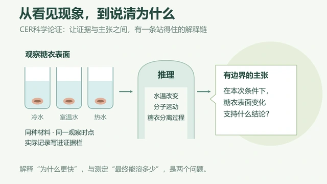 CER科学论证怎么教？把观察写成主张、证据与推理