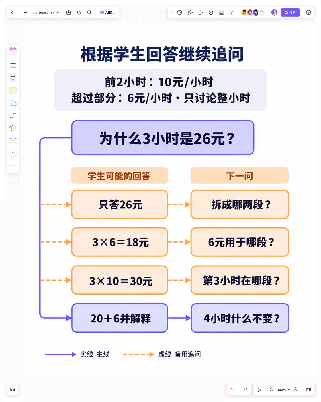 Boardmix 课堂问题链：四种学生回答分别连接拆分时段、厘清单价与迁移追问