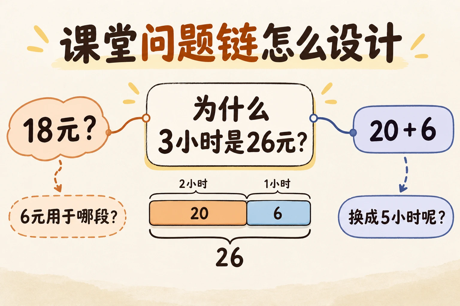 课堂问题链从三小时费用26元展开，区分学生可能的回答与后续追问