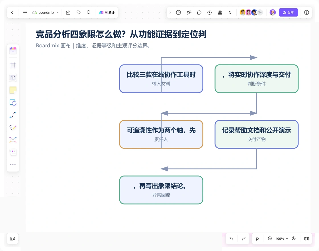 Boardmix 画布中的竞品分析四象限案例:维度、证据等级和主观评分边界。