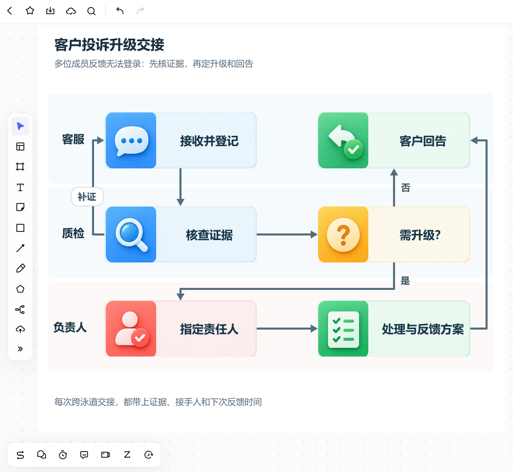 Boardmix 画布中的客户投诉升级三泳道交接图