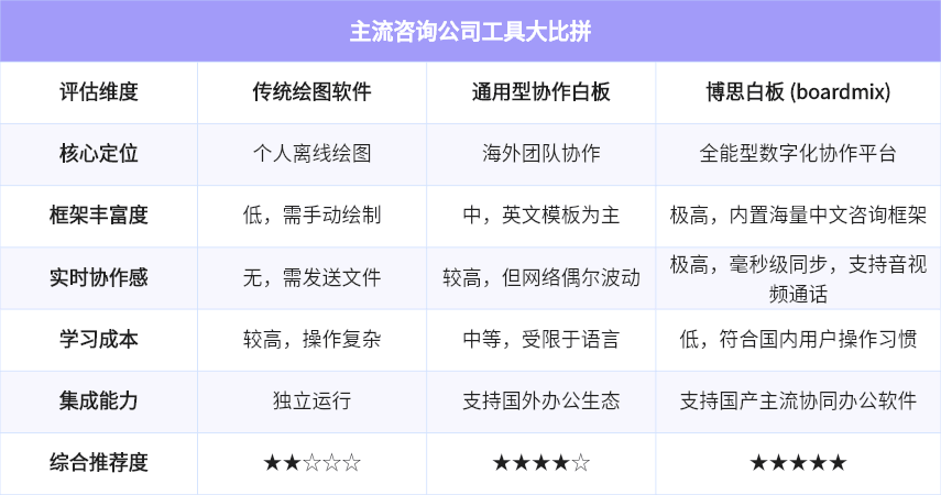 主流咨询公司工具大比拼