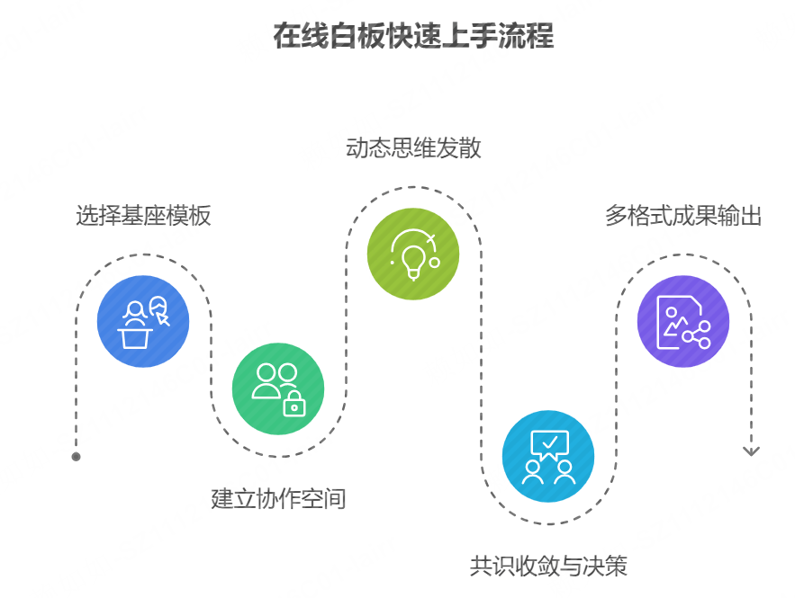 如何快速上手你的第一块在线白板