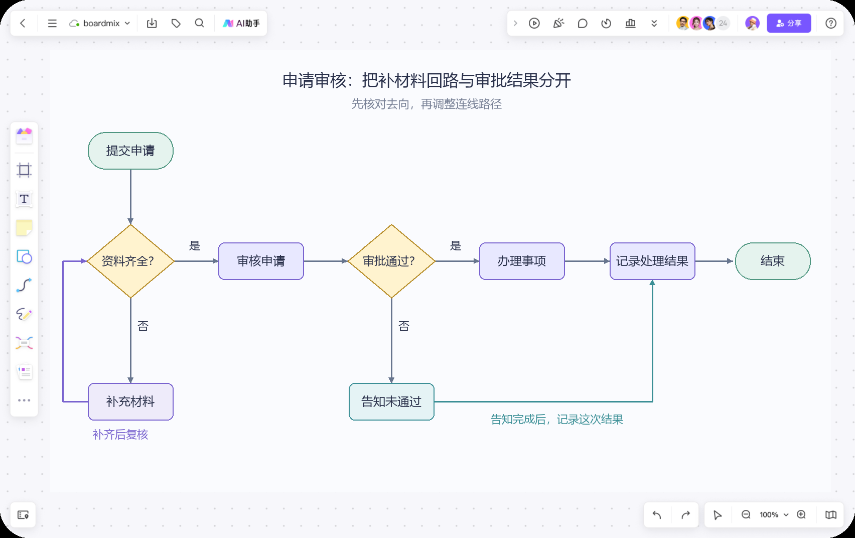 申请审核流程图,补充材料返回资料检查,通过与未通过分别进入处理结果记录