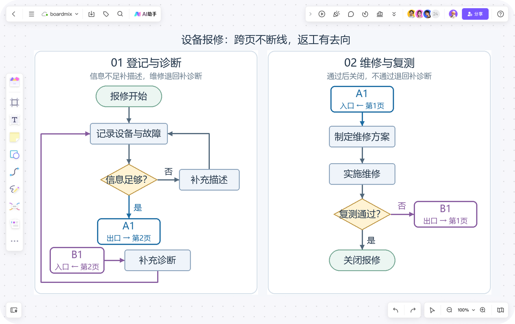 设备报修双页流程:A1从登记页进入维修页,B1从复测失败返回补充诊断
