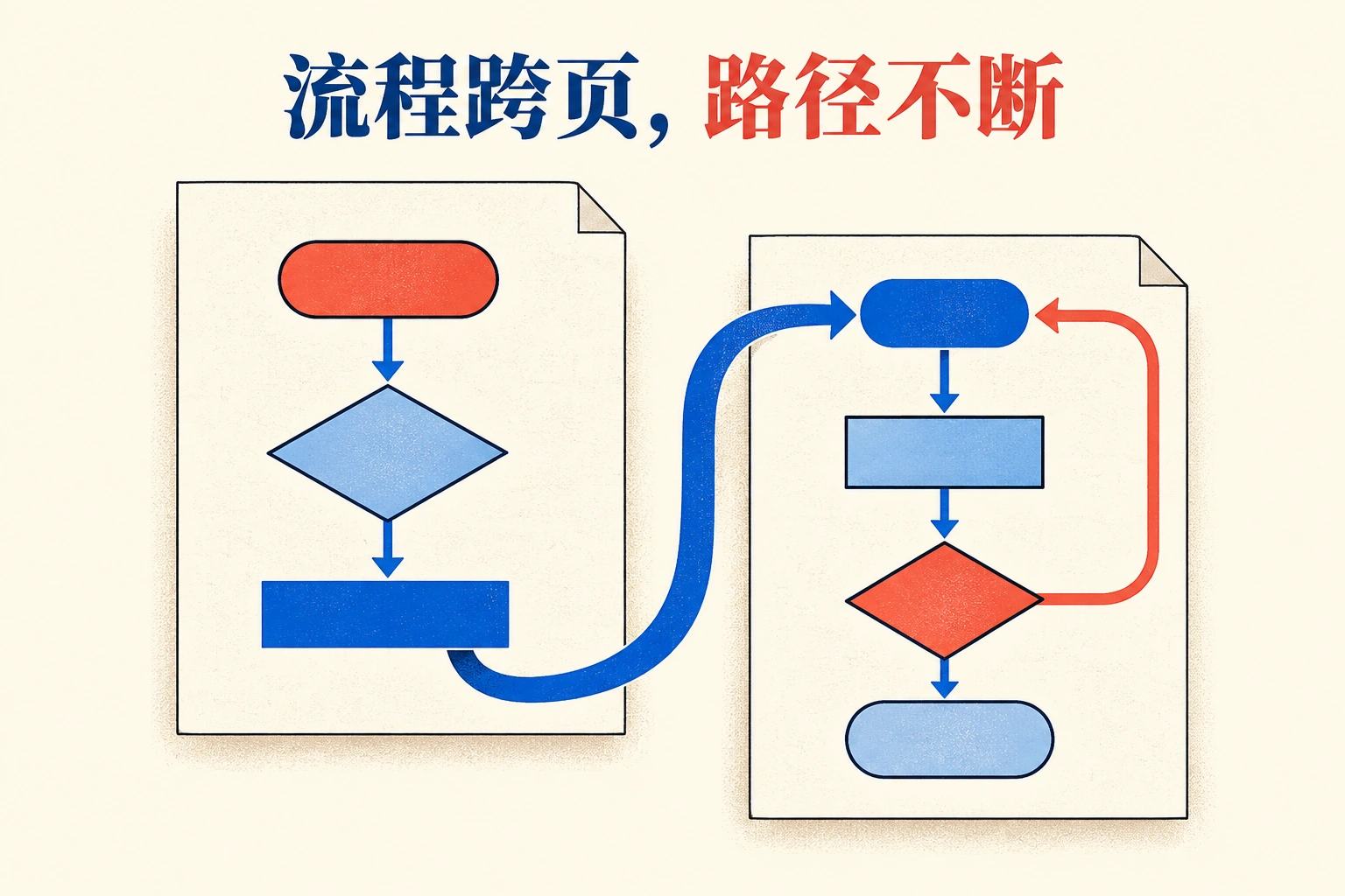两张流程页面以蓝色箭头衔接,表达跨页后路径仍可追踪