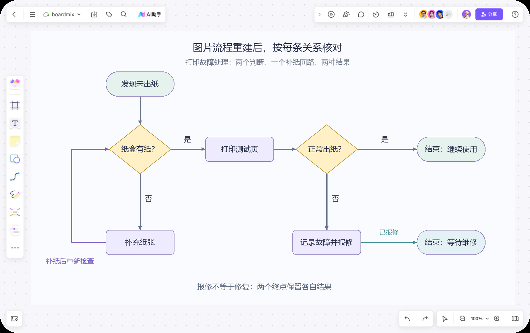 打印故障处理流程,缺纸返回复查,测试结果分别进入继续使用或报修等待
