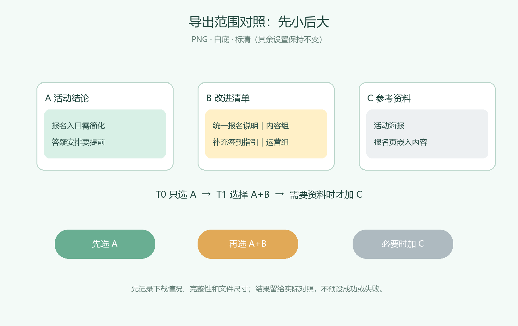 A活动结论、B改进清单与C参考资料的导出范围对照