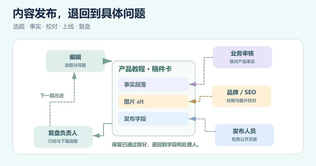 内容发布流程:选题、事实审核、品牌校对、上线与复盘