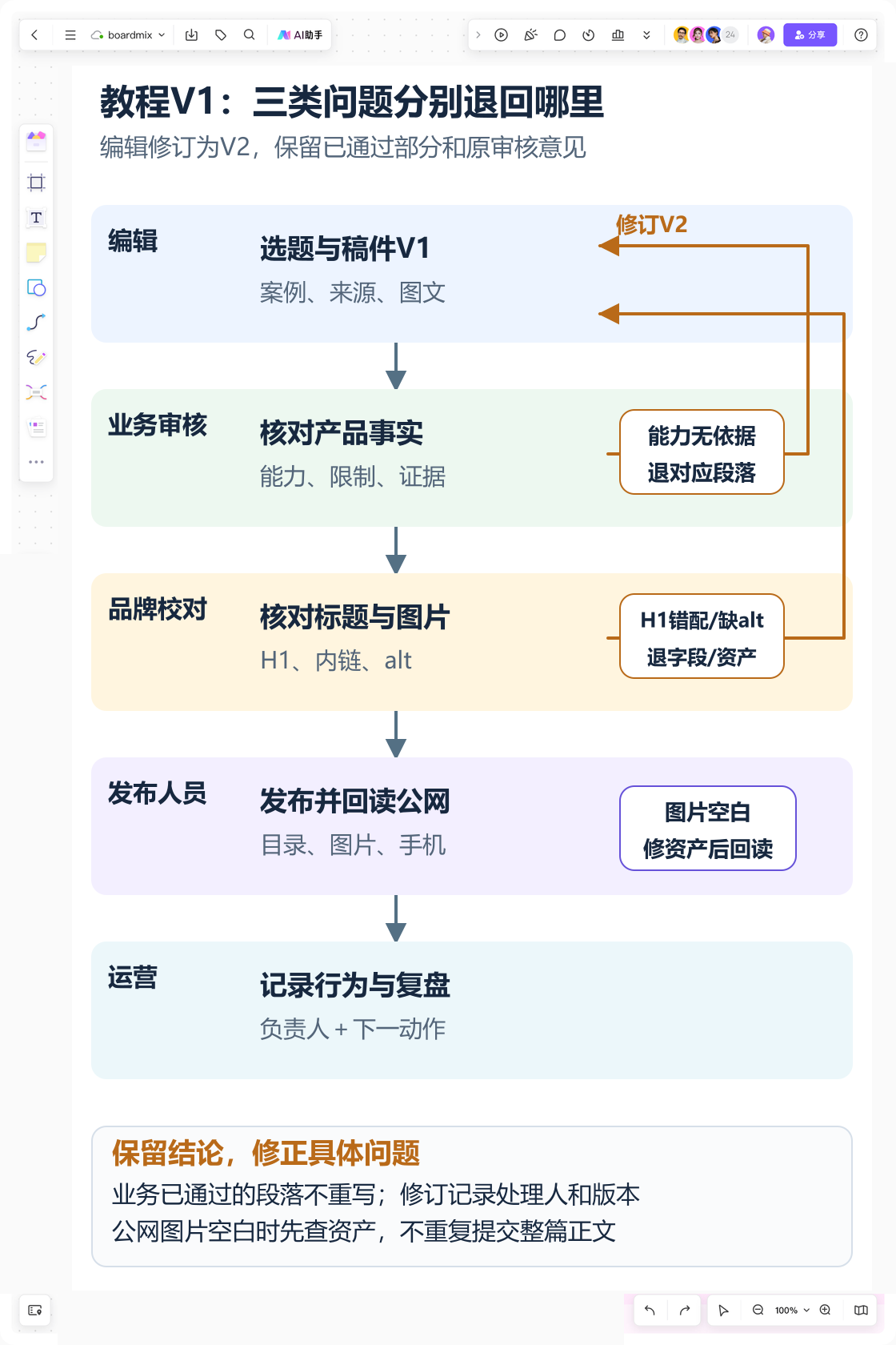 Boardmix 内容发布责任画布:编辑、业务审核、品牌校对、发布和运营各自处理明确字段