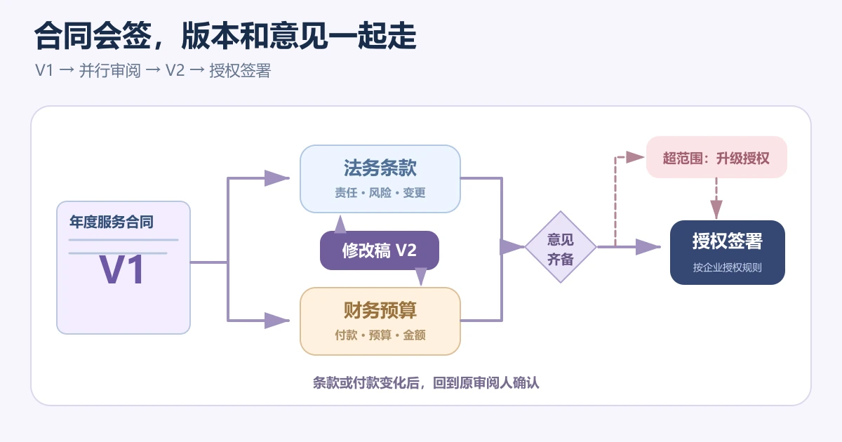 合同审批流程图：业务、法务、财务与负责人会签