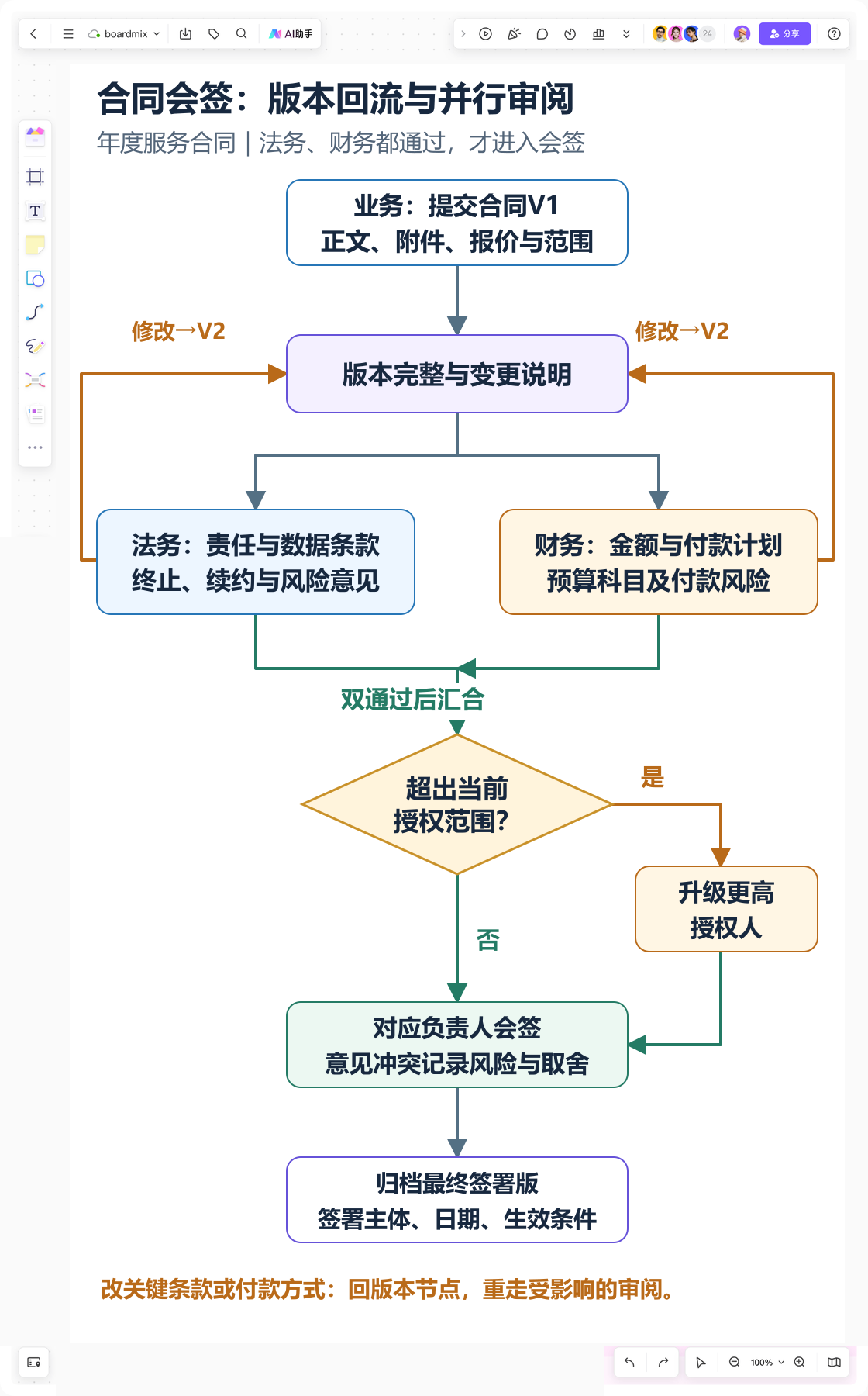 Boardmix 合同会签画布：法务与财务并行审阅，修改回版本节点，双通过后按授权会签