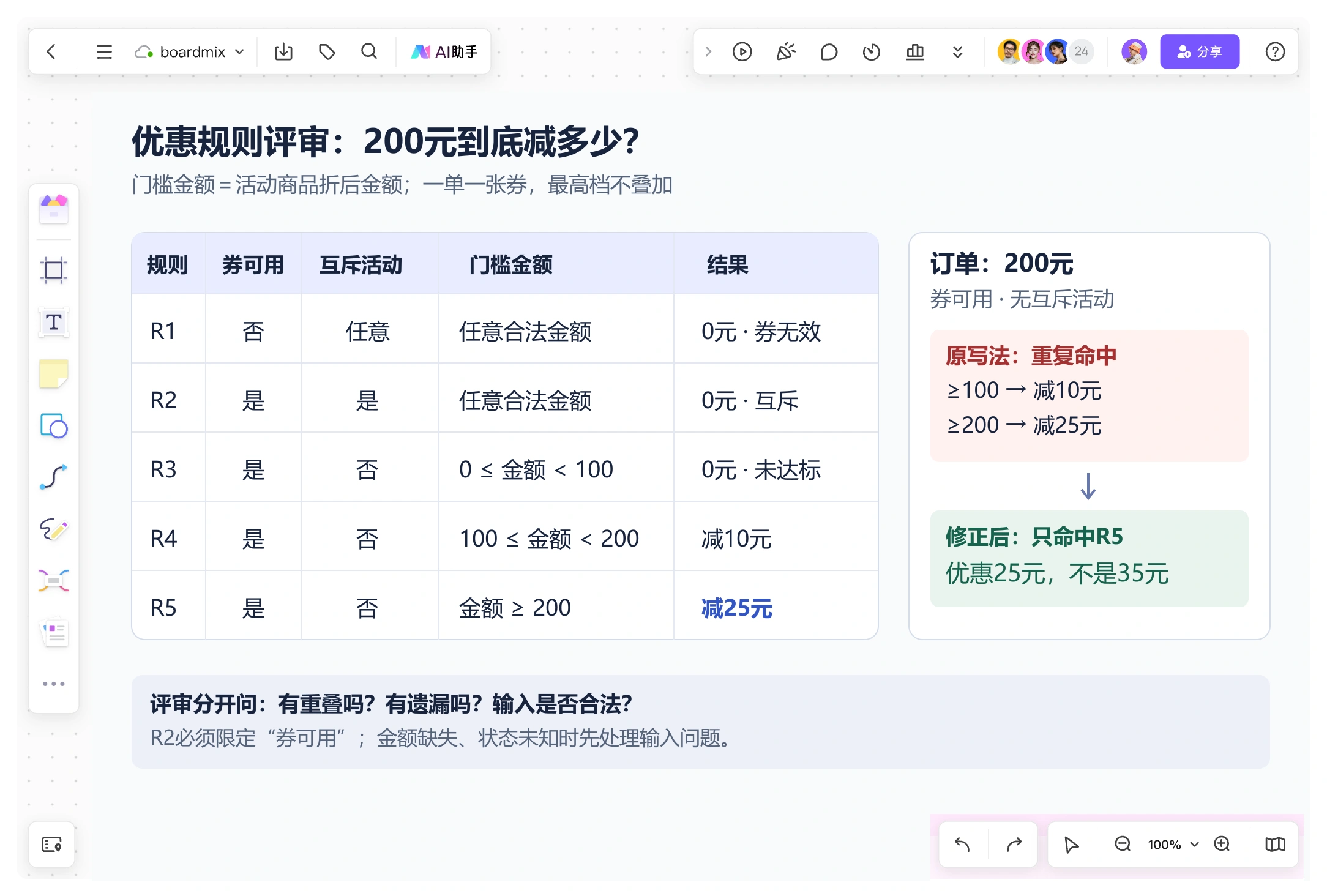 Boardmix规则评审画布并列五条优惠券规则与200元边界反例,检查拒绝优先与金额分档
