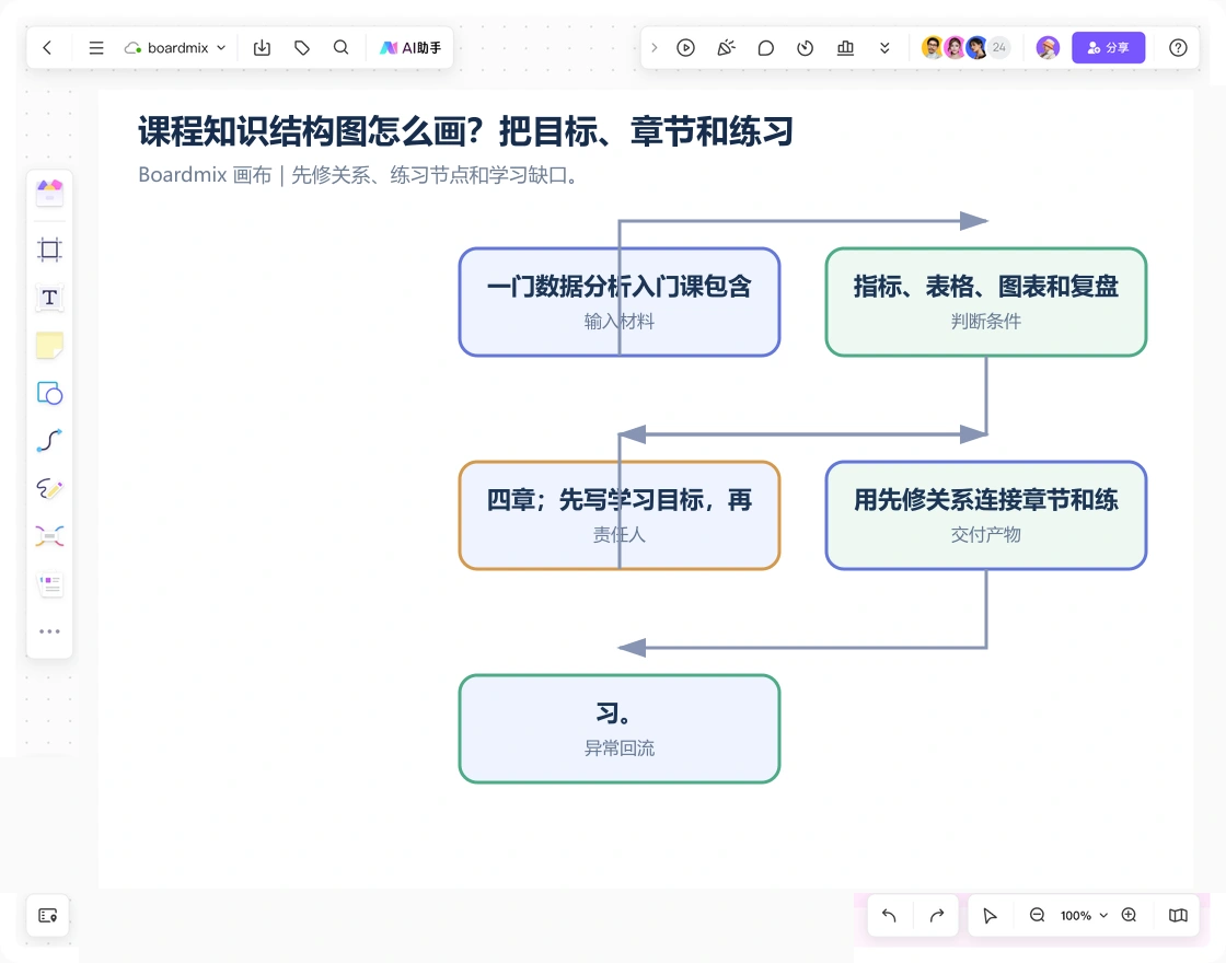 Boardmix 画布中的课程知识结构图案例：先修关系、练习节点和学习缺口。