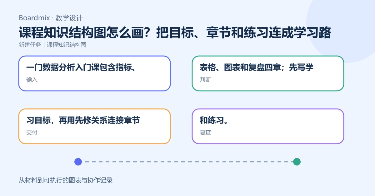 课程知识结构图怎么画？把目标、章节和练习连成学习路径