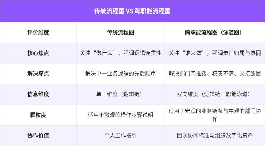 跨职能流程图与传统流程图的差异