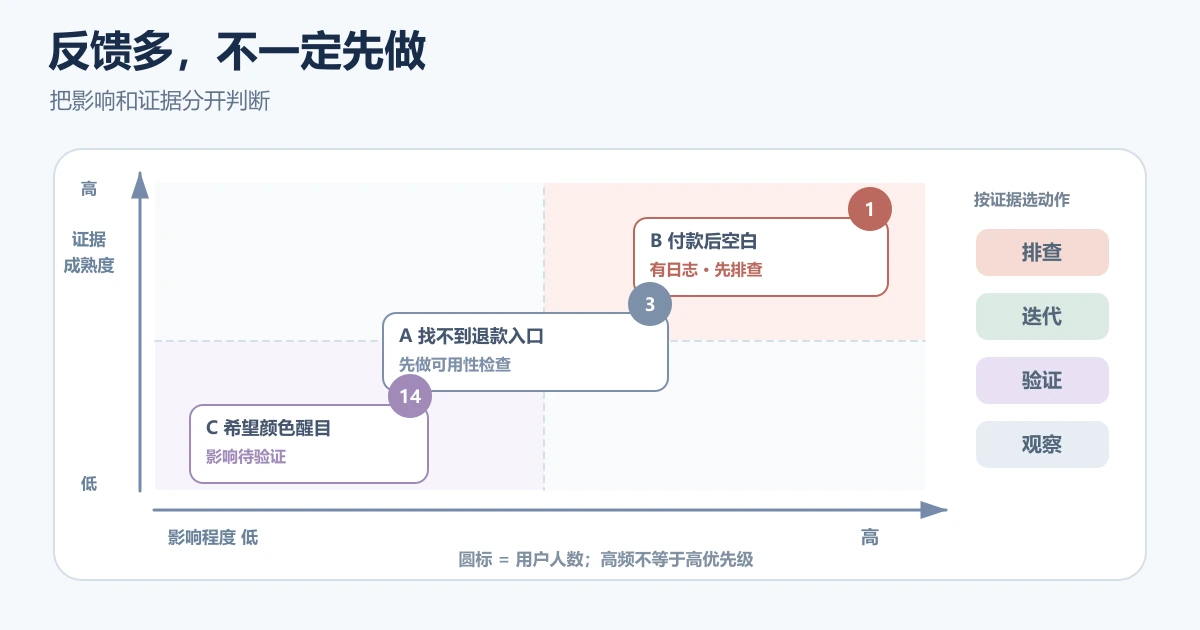 用户反馈优先级矩阵：频次、影响与处理顺序