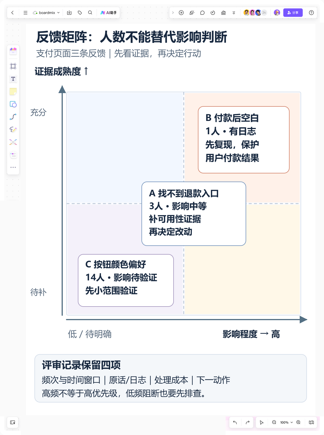 Boardmix 用户反馈矩阵：横轴影响、纵轴证据成熟度，A退款入口、B支付空白、C按钮偏好分别判断