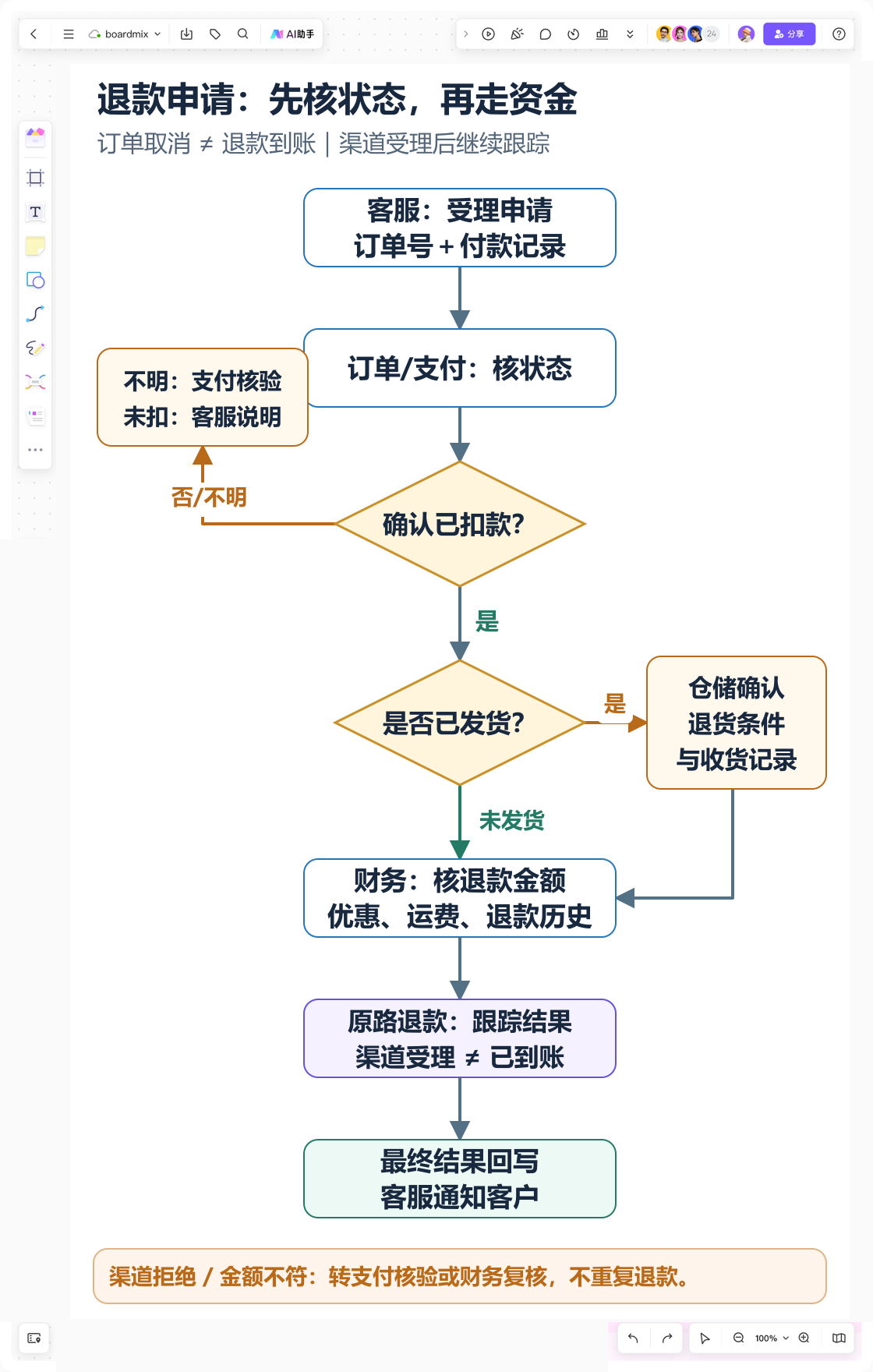 Boardmix 退款流程画布：先核实扣款和发货状态，再由财务核金额并跟踪退款结果