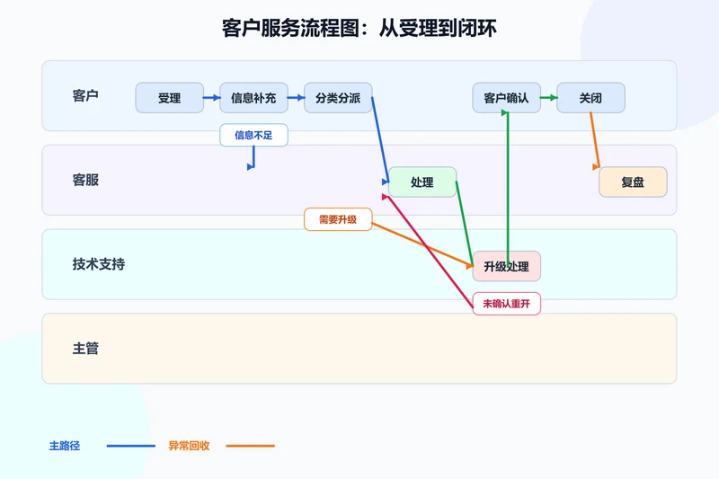 客户服务流程图的受理、分派、升级、确认与关闭闭环