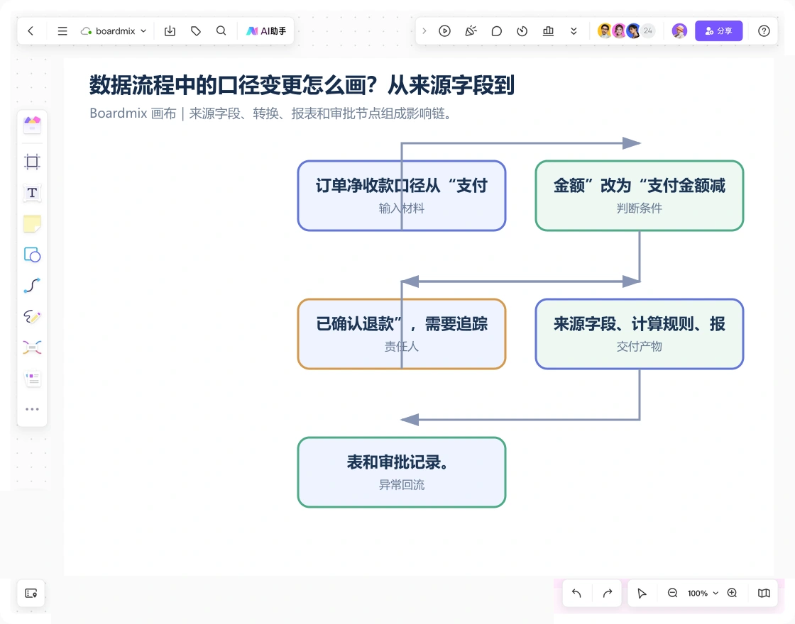 Boardmix 画布中的数据口径变更流程案例：来源字段、转换、报表和审批节点组成影响链。
