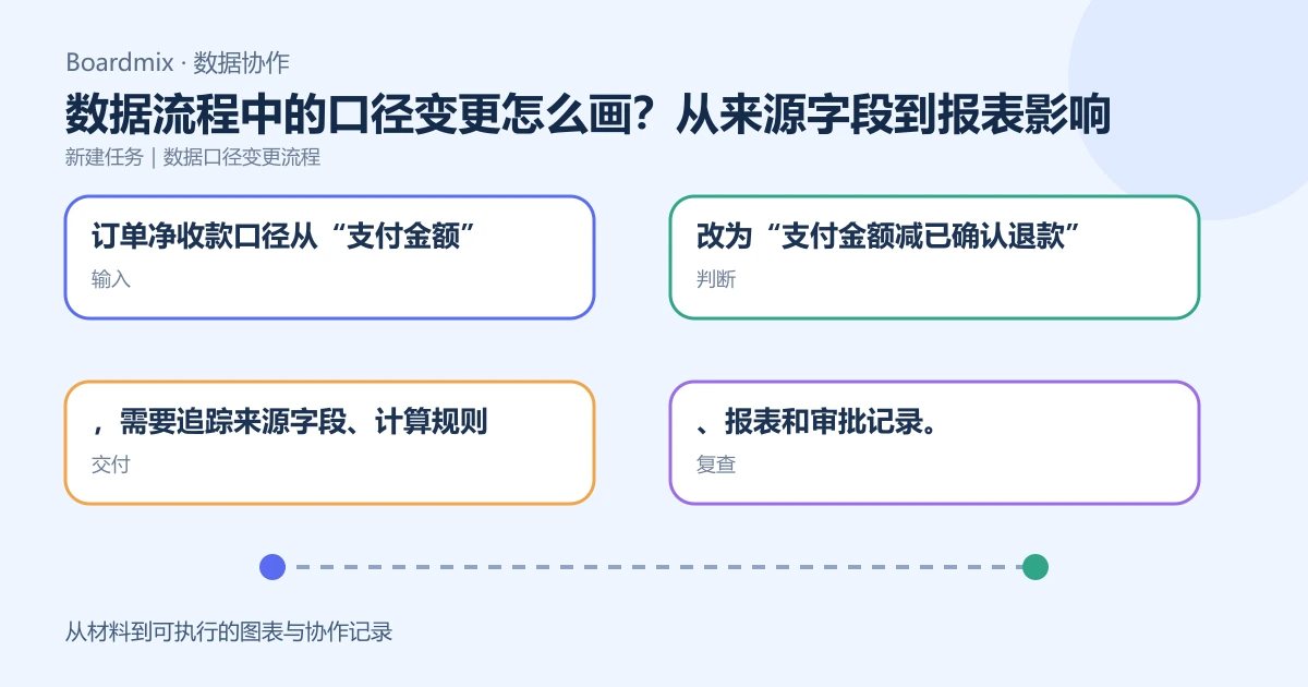 数据流程中的口径变更怎么画？从来源字段到报表影响