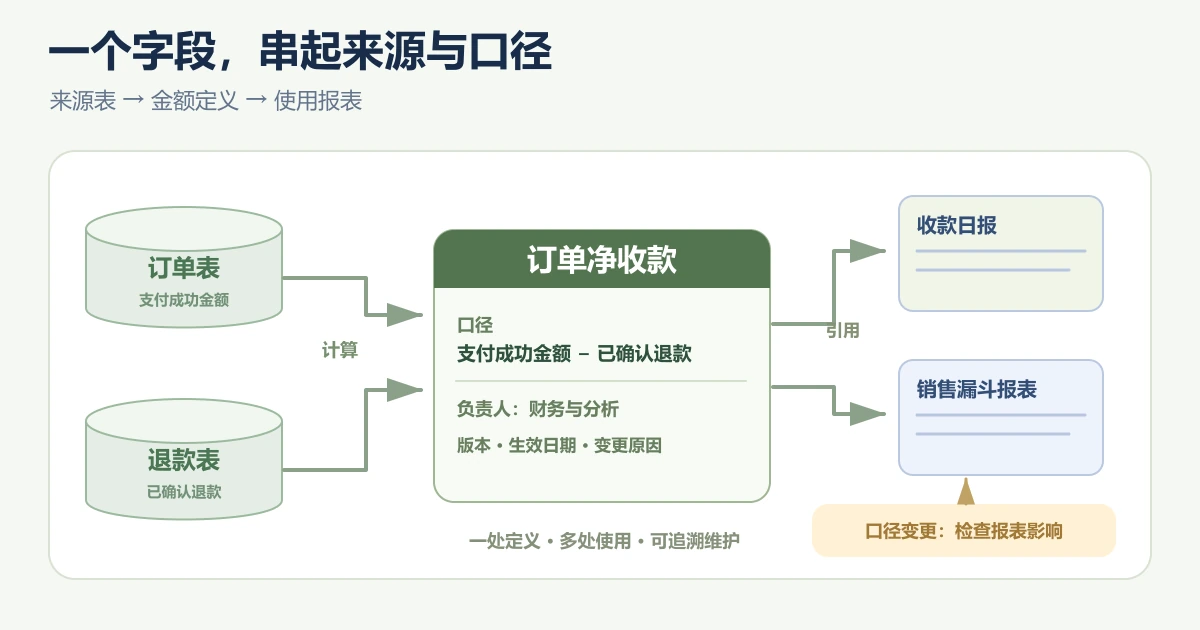 数据字典协作图:字段、口径、负责人和变更记录