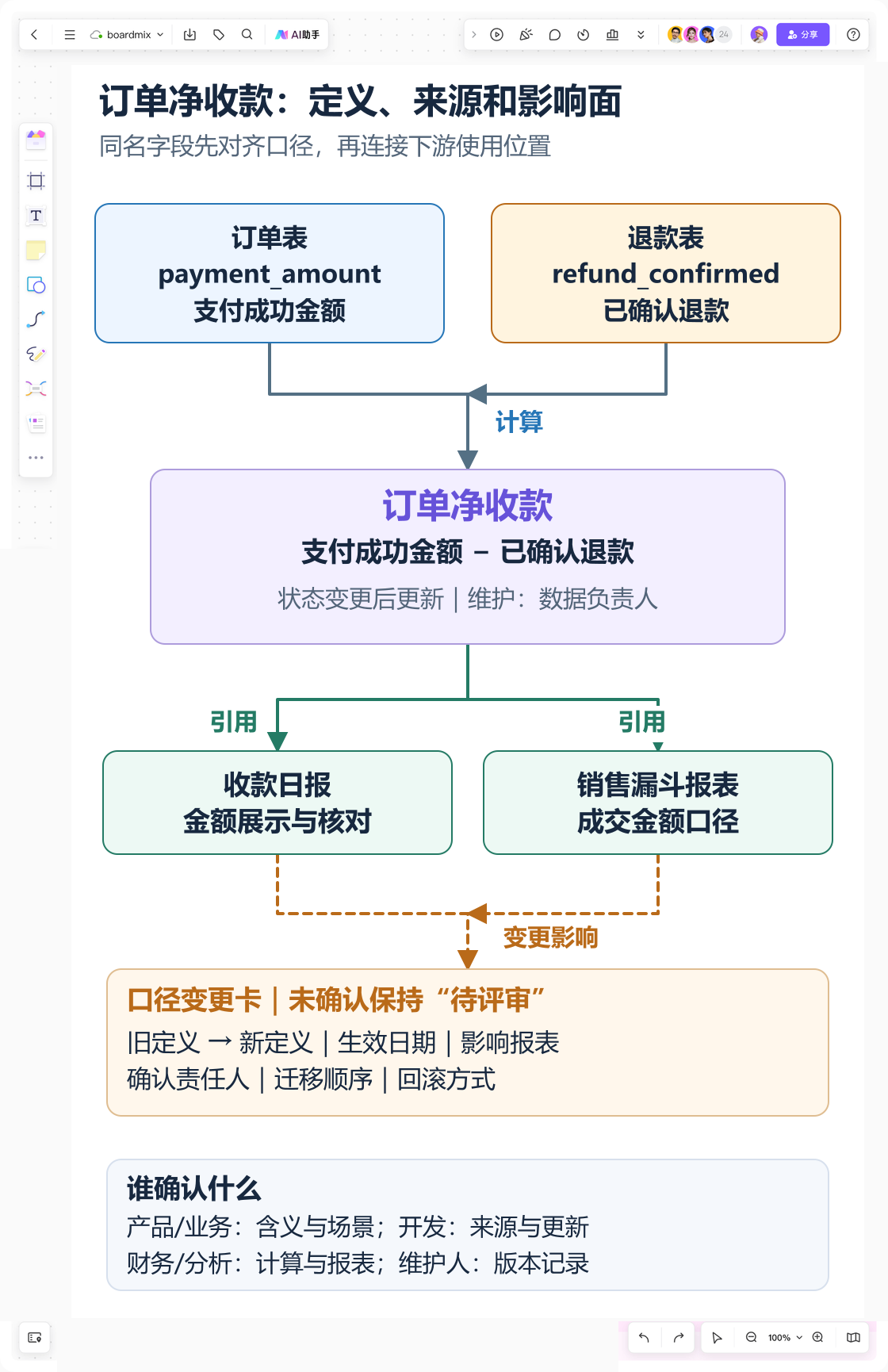 Boardmix 数据字典关系画布:订单与退款来源计算订单净收款,连接报表引用、责任和版本评审