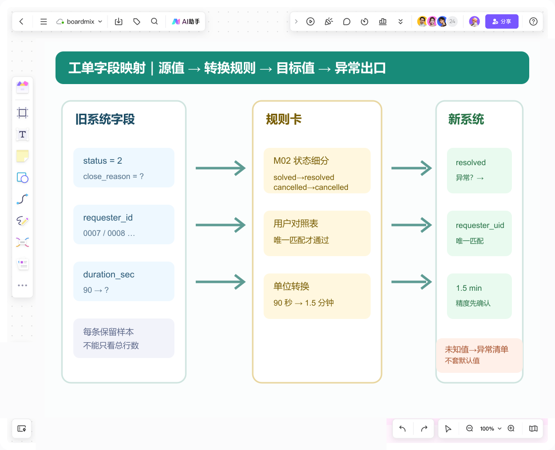 Boardmix 数据迁移字段映射画布,展示旧字段、规则卡、新字段与异常出口