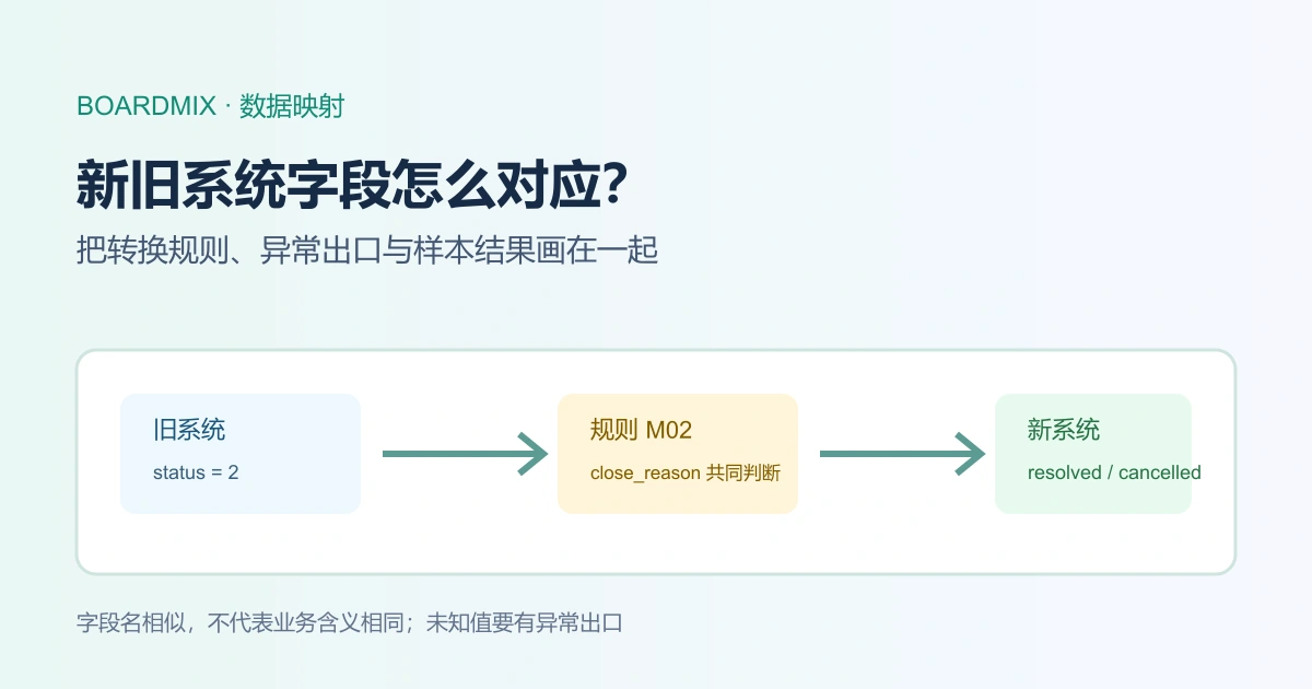 数据迁移字段映射中的旧系统、转换规则与新系统