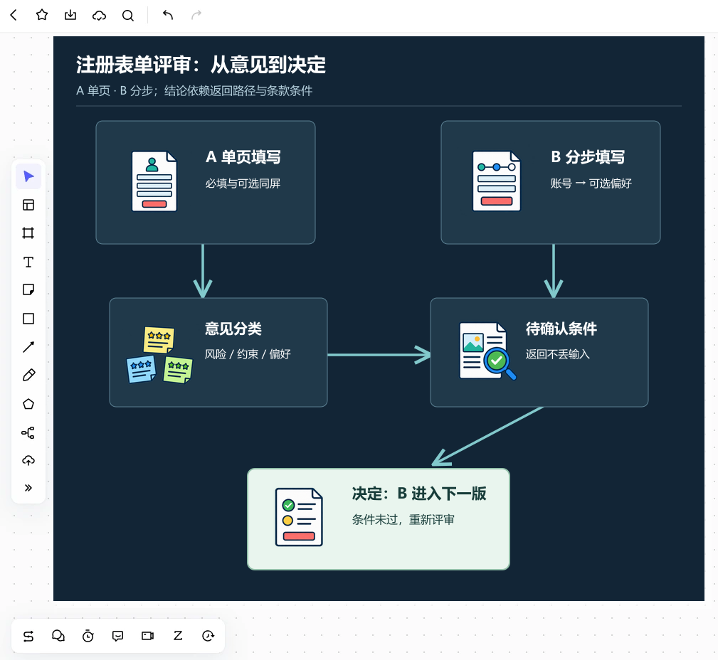 Boardmix 评审画布中单页与分步注册方案连接评论、证据条件和待确认的选择