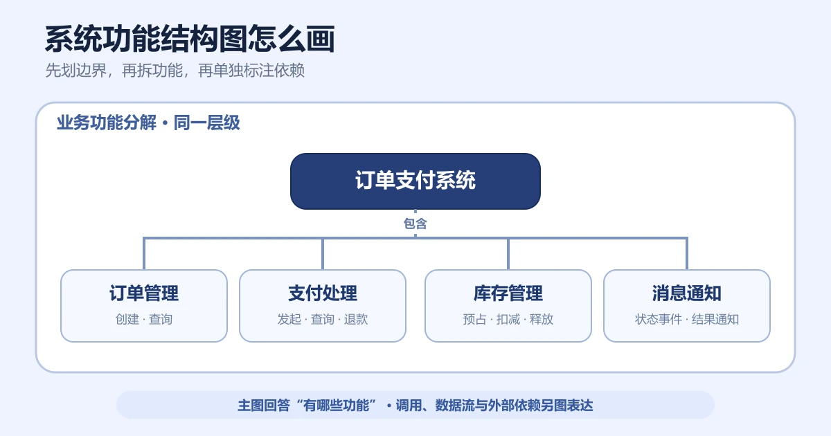 系统功能结构图怎么画？6步拆分模块与功能边界
