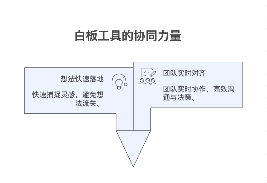 白板工具在产品设计中的作用