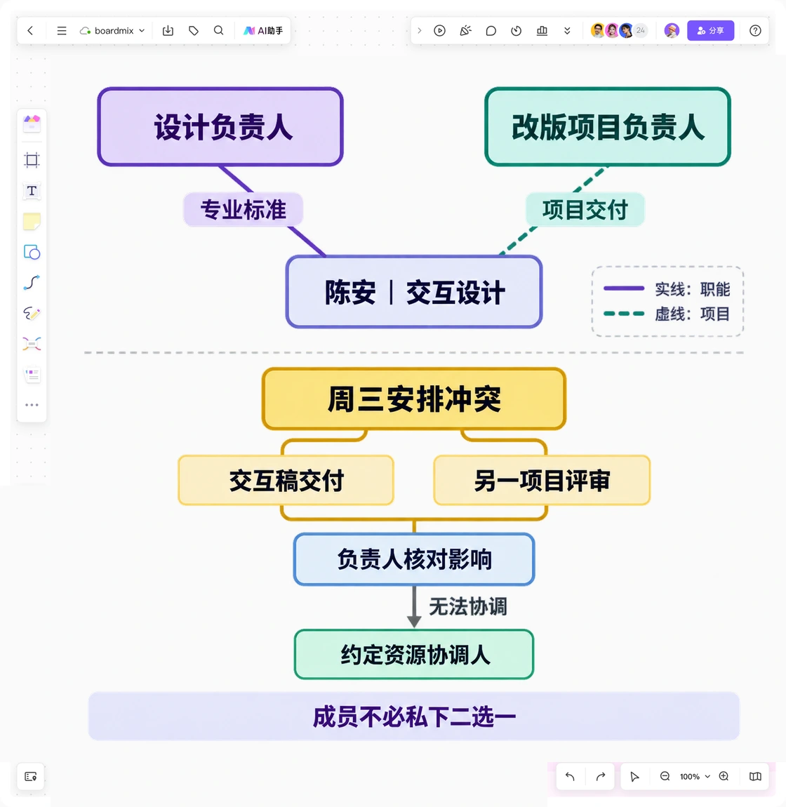 Boardmix双汇报图以一个陈安节点连接两类责任，并单独梳理周三排期冲突的协调去向