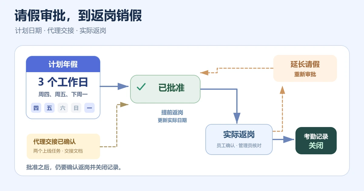 请假审批流程图：申请、代理、审批与销假记录