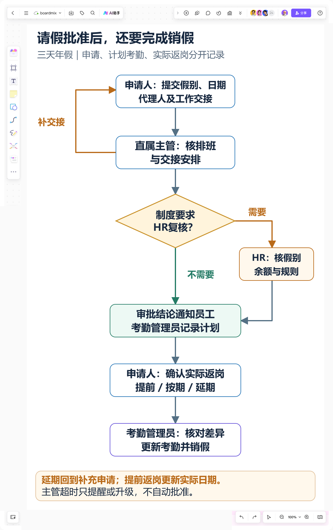 Boardmix 请假审批画布：主管确认交接，按制度决定是否经HR，实际返岗后由考勤管理员销假