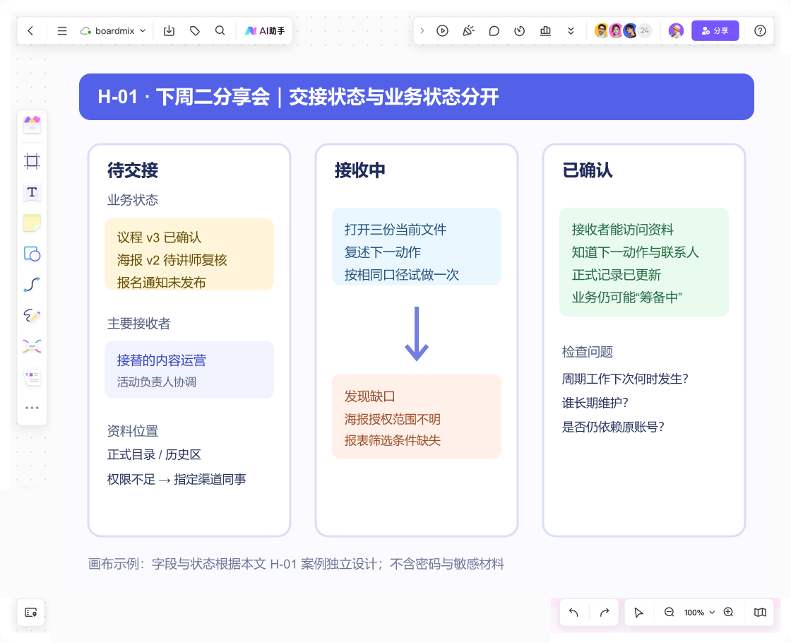 Boardmix 离职交接看板,按待交接、接收中和已确认整理 H-01 事项