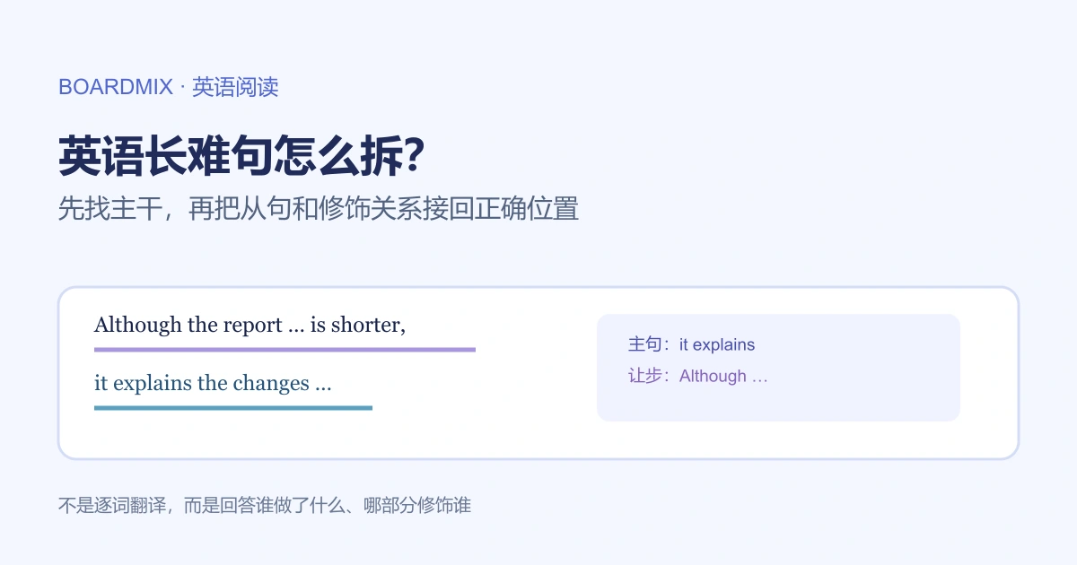 英语长难句结构图中的主干、从句和修饰关系