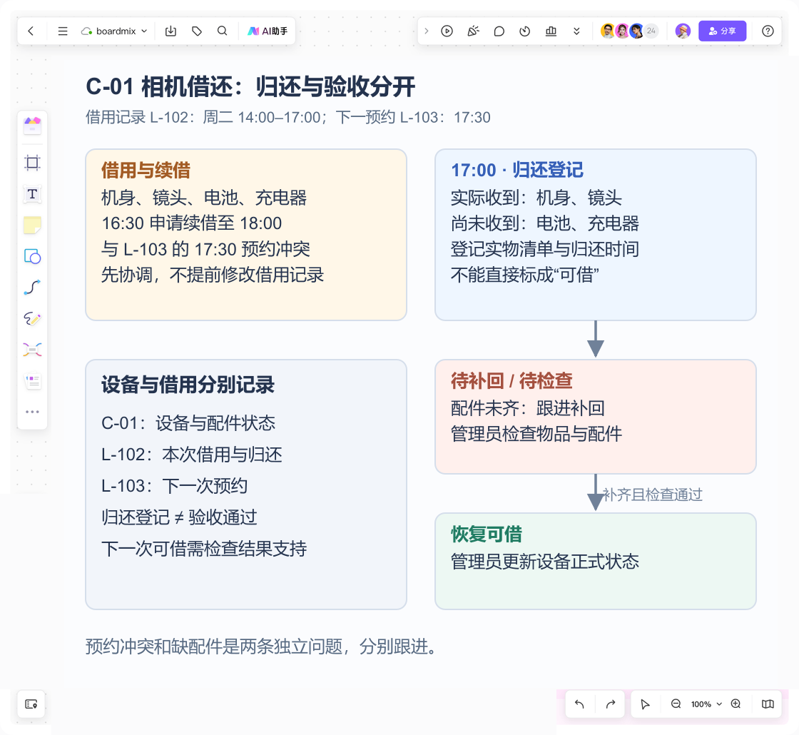 Boardmix 设备借还流程画布,展示预约领用、归还登记、配件缺失与可用状态