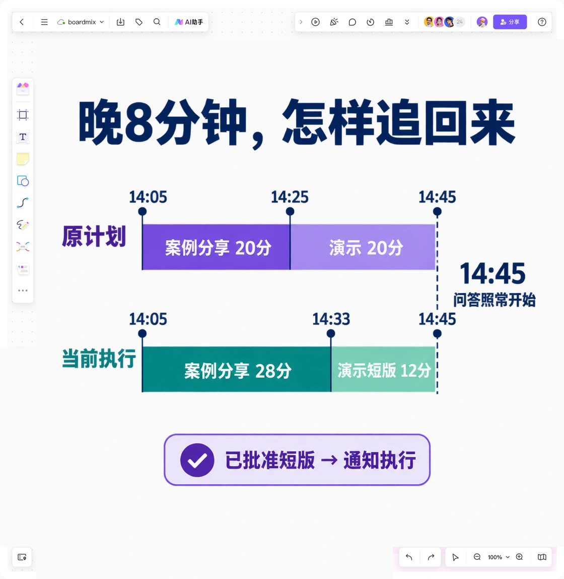 Boardmix时间轴展示14:00至15:30六段活动、岗位交接和讲者超时后的短版恢复