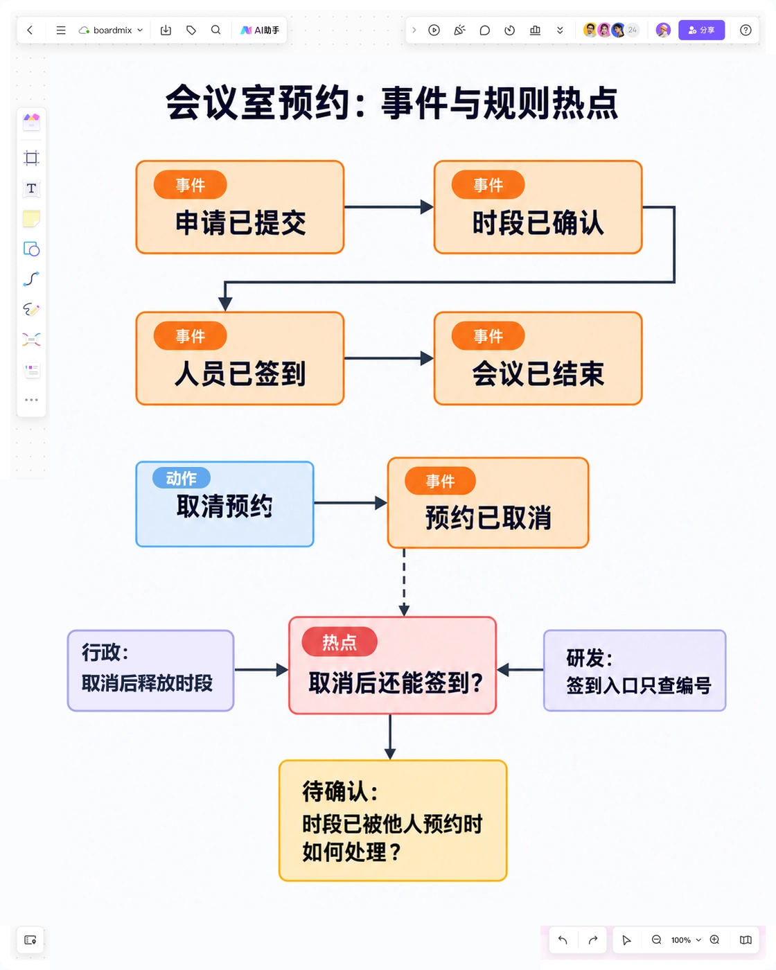 Boardmix预约事件画布区分申请提交、时段确认、取消和待确认的签到规则