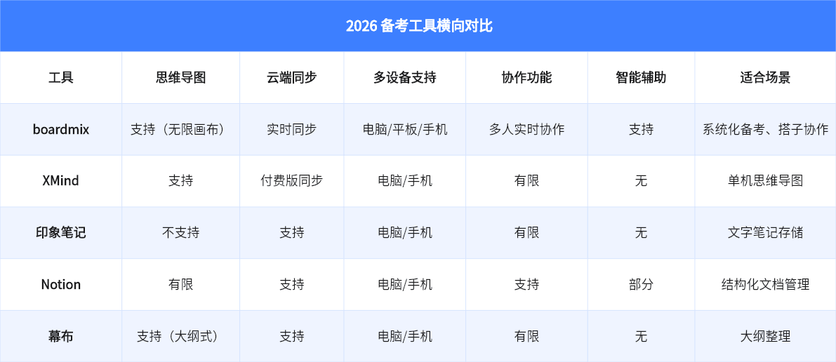 2026 备考工具横向对比