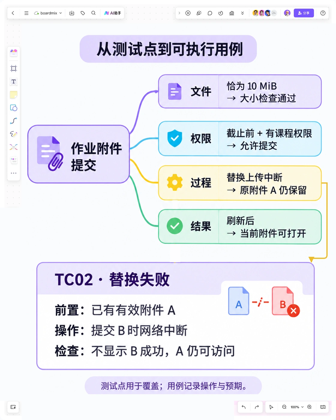 Boardmix画布将作业附件提交拆为四个测试分支，并把替换失败连接到保留原附件A的TC02用例