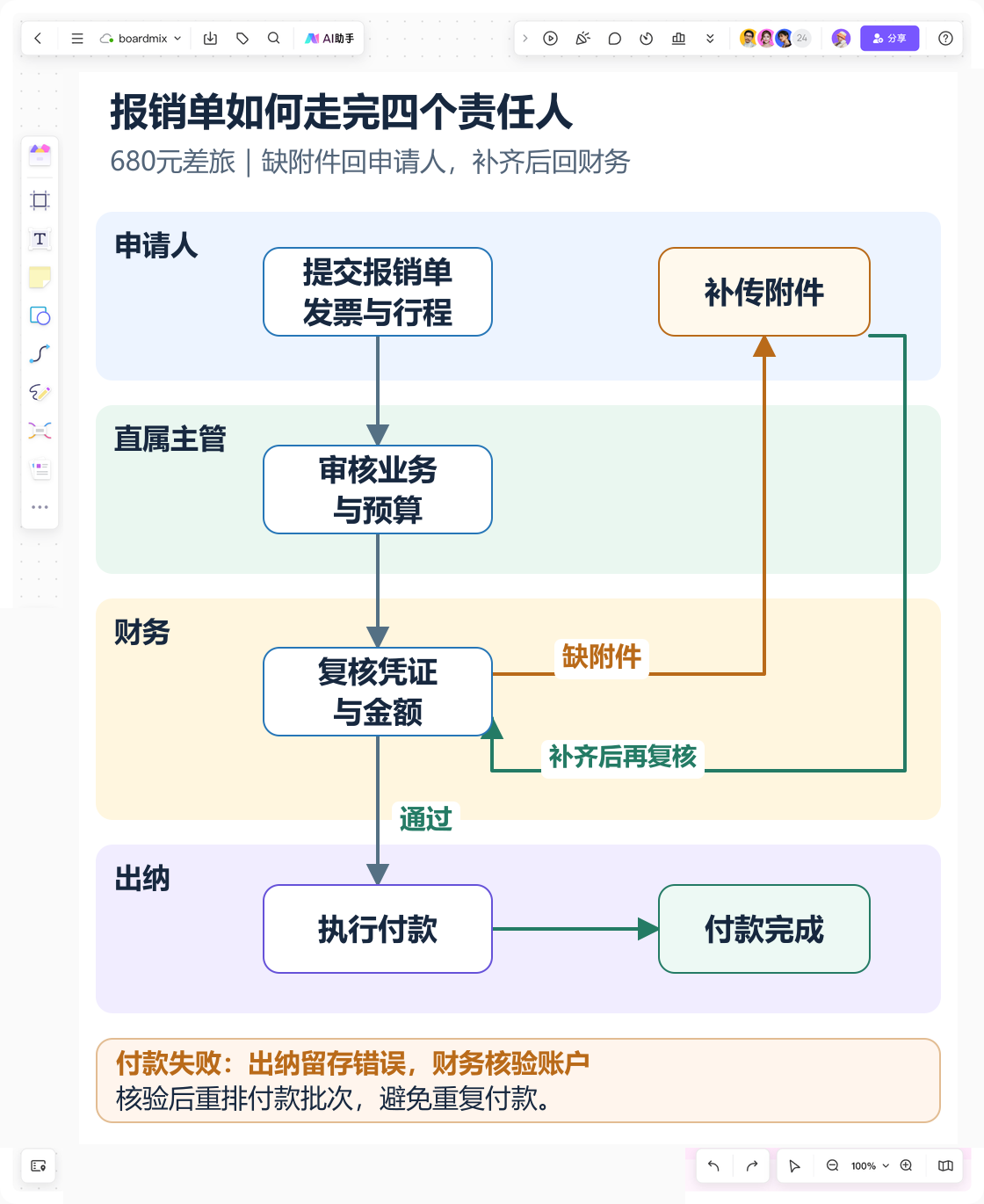 Boardmix 报销流程画布：申请人补传附件直接回财务复核，出纳处理付款结果