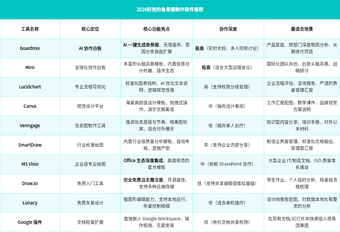 2026好用的鱼骨图制作软件推荐