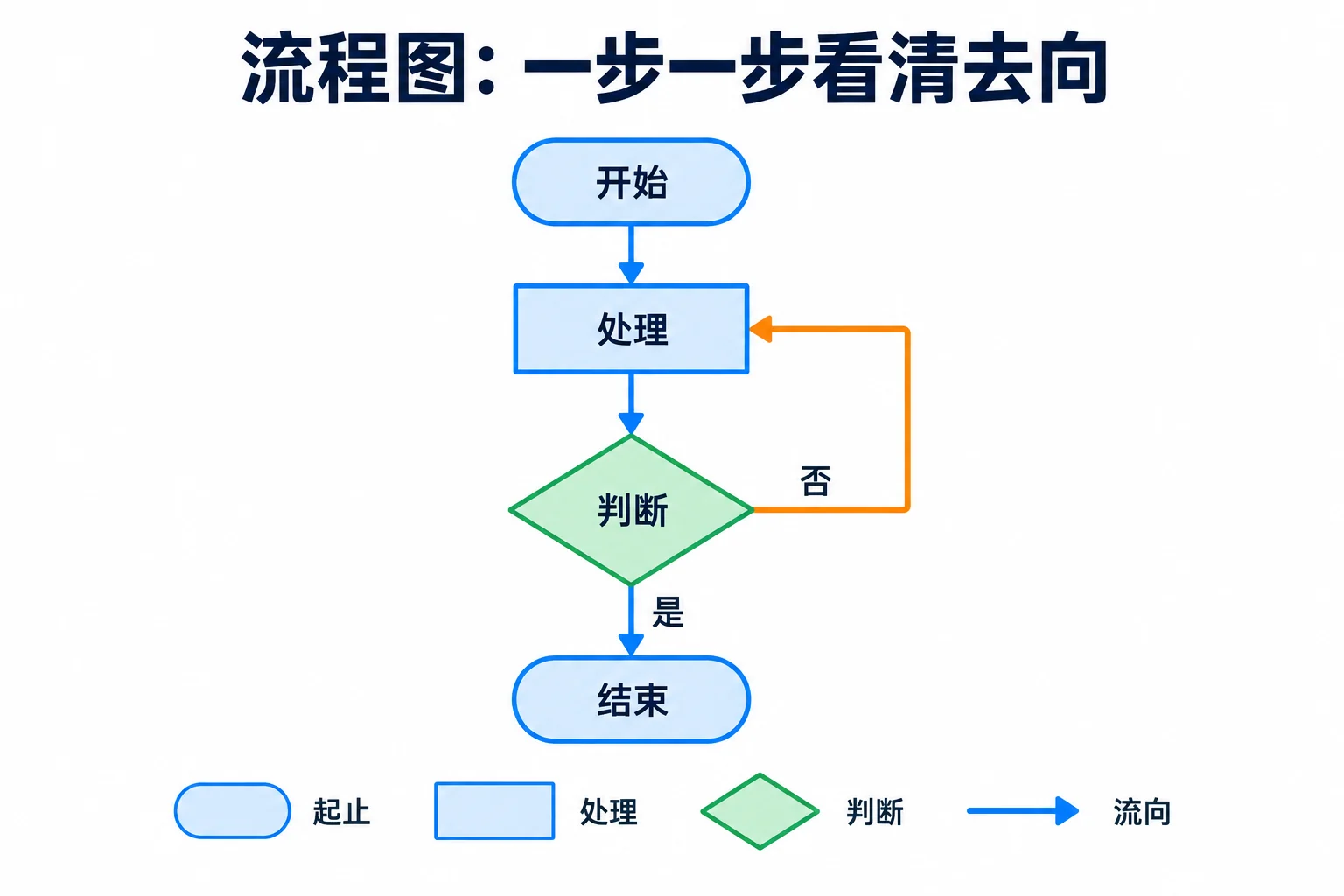 流程图基础结构:开始、处理、判断、是与否分支及结束