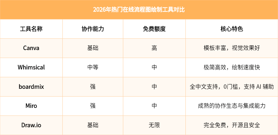 2026年热门在线流程图绘制工具对比