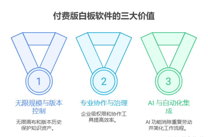 付费版白板软件的三大价值