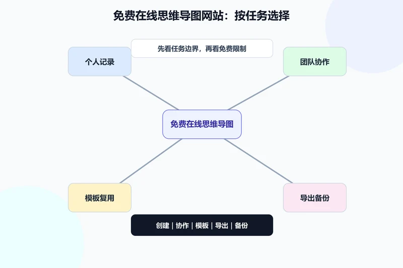 免费在线思维导图网站选型画布,比较创建、保存、协作、导出和隐私